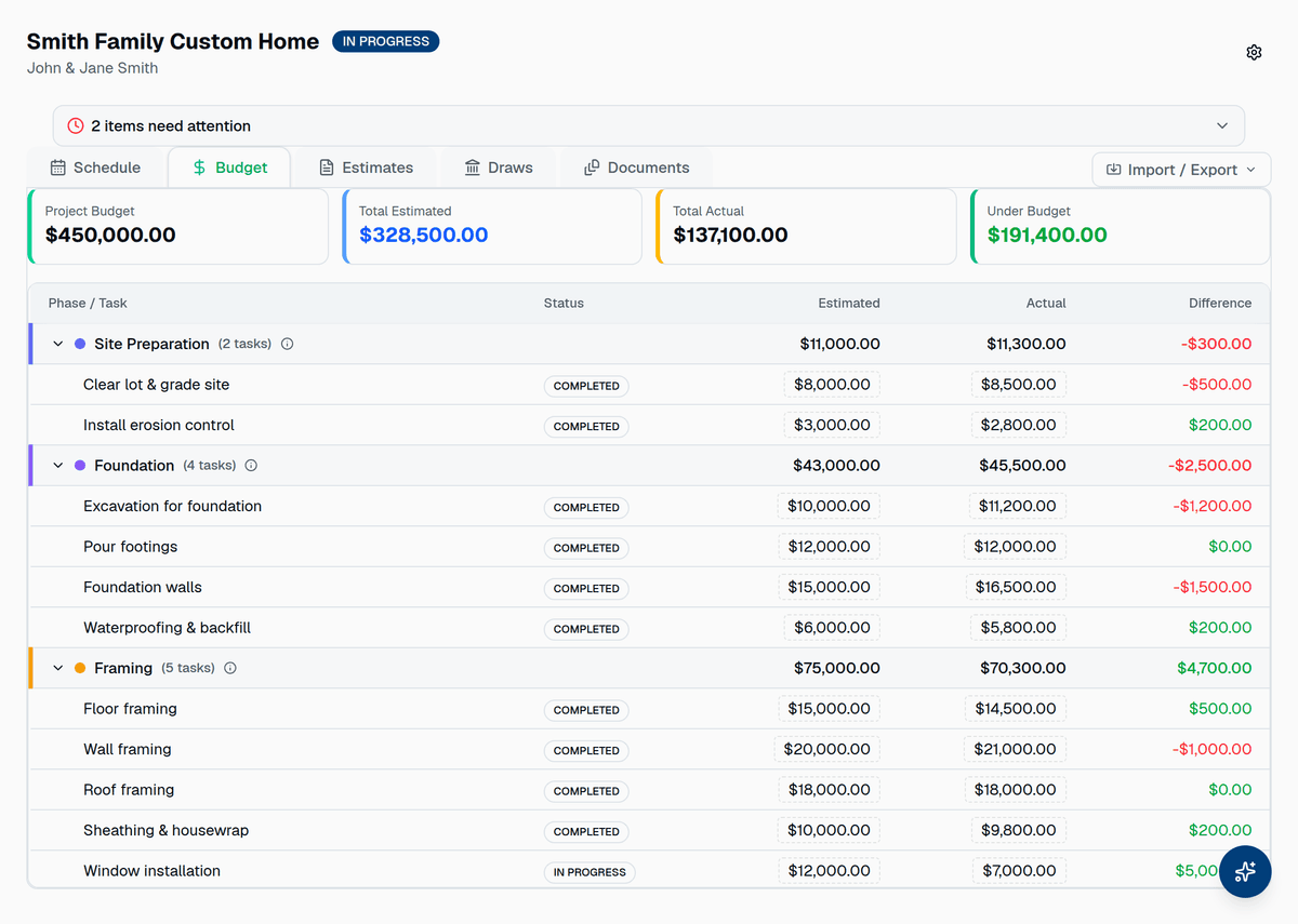 HomeTakeOff budget tab showing estimated versus actual cost by phase and task