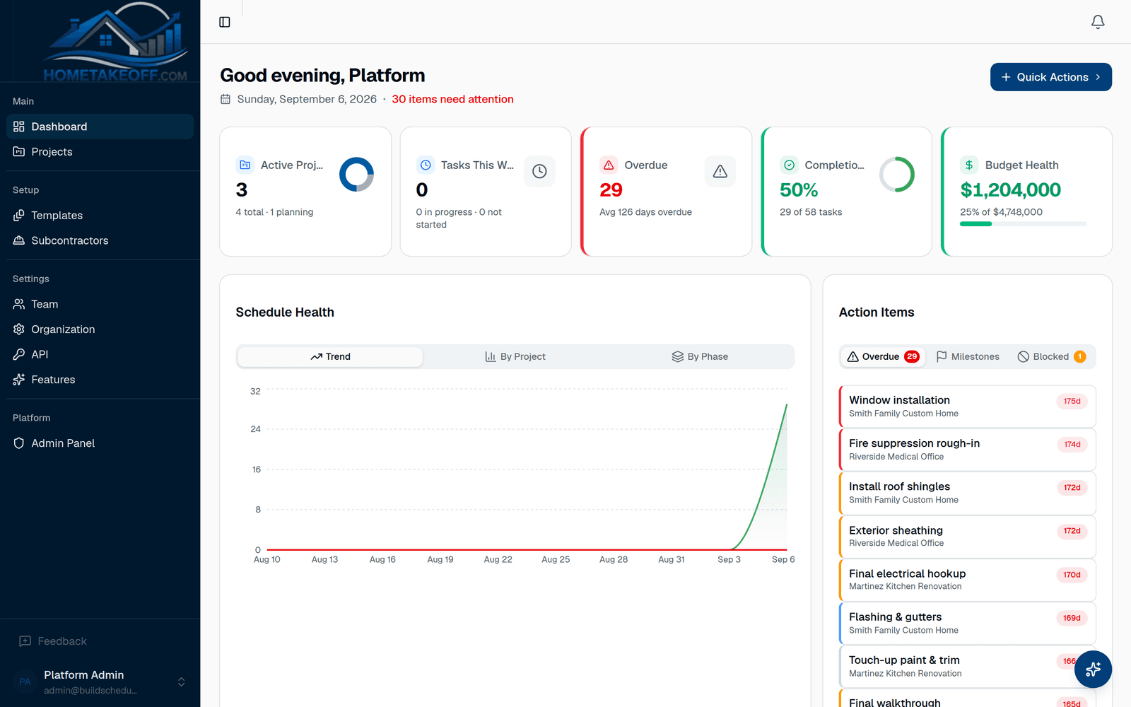 HomeTakeOff dashboard with schedule health, overdue tasks, budget variance and the project portfolio